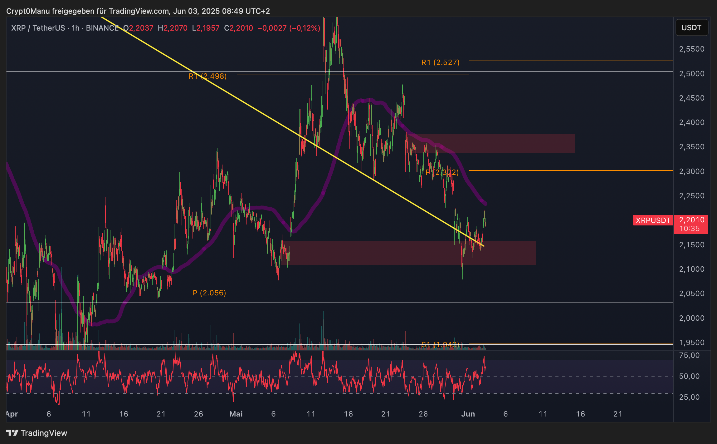 Ripple (XRP) Chartanalyse – Fake Pump?