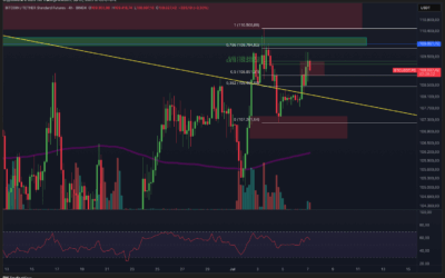 Bitcoin & Ethereum Chartanalyse – Achtung!