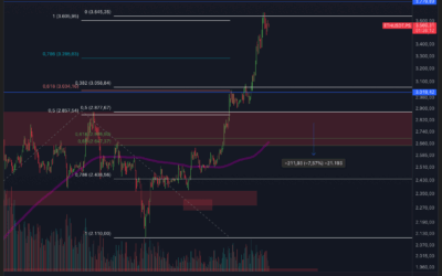 Ethereum Analyse – Was ist möglich?