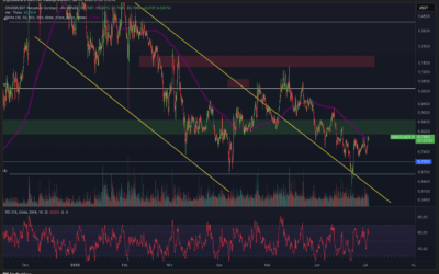 ONDO VOR MASSIVEN BREAKOUT?