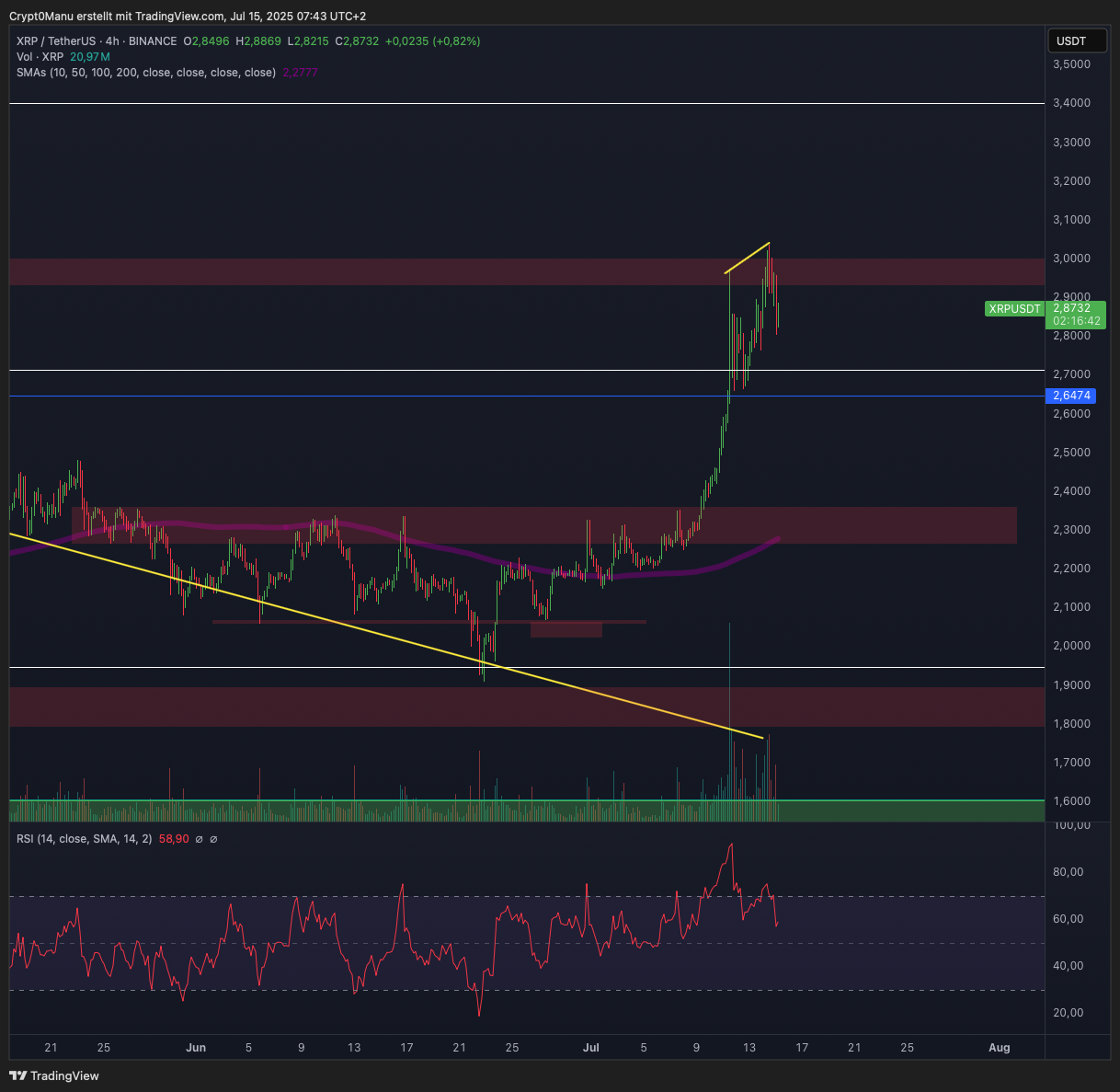 Ripple (XRP) – Breakout erfolgreich?