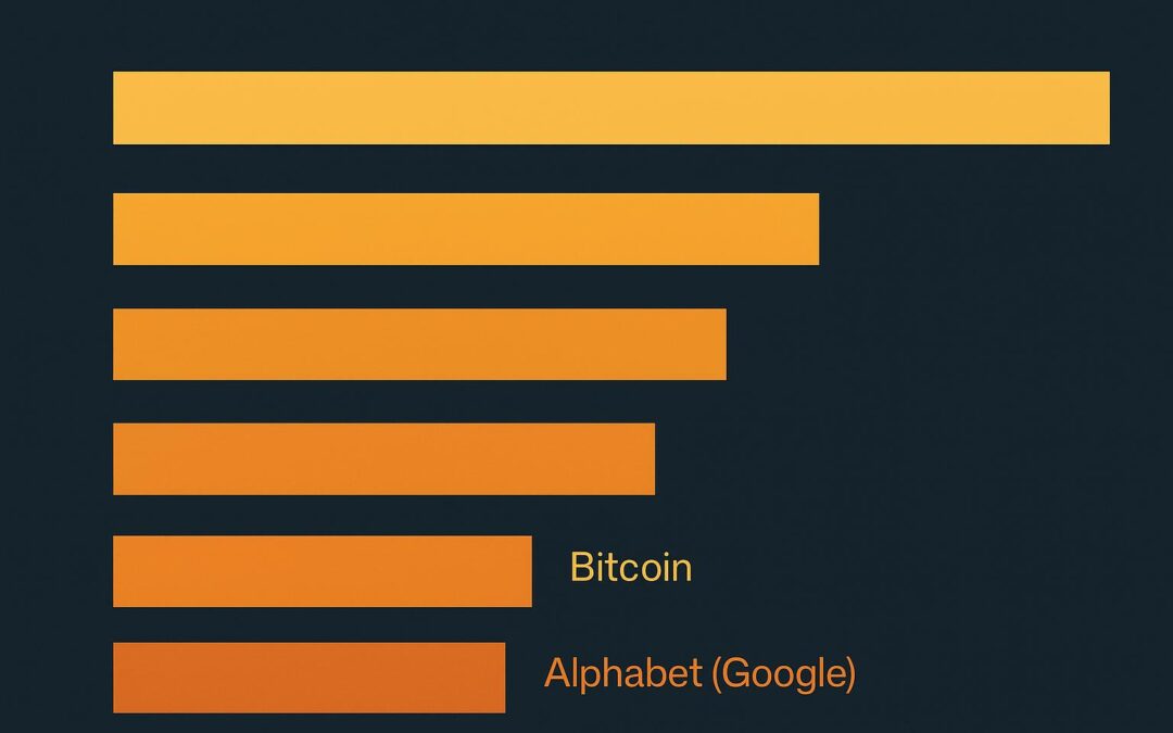 Bitcoin knackt Google-Marke: Was der Aufstieg auf Platz 6 bedeutet