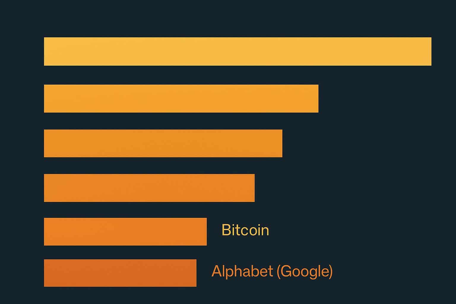 Bitcoin knackt Google