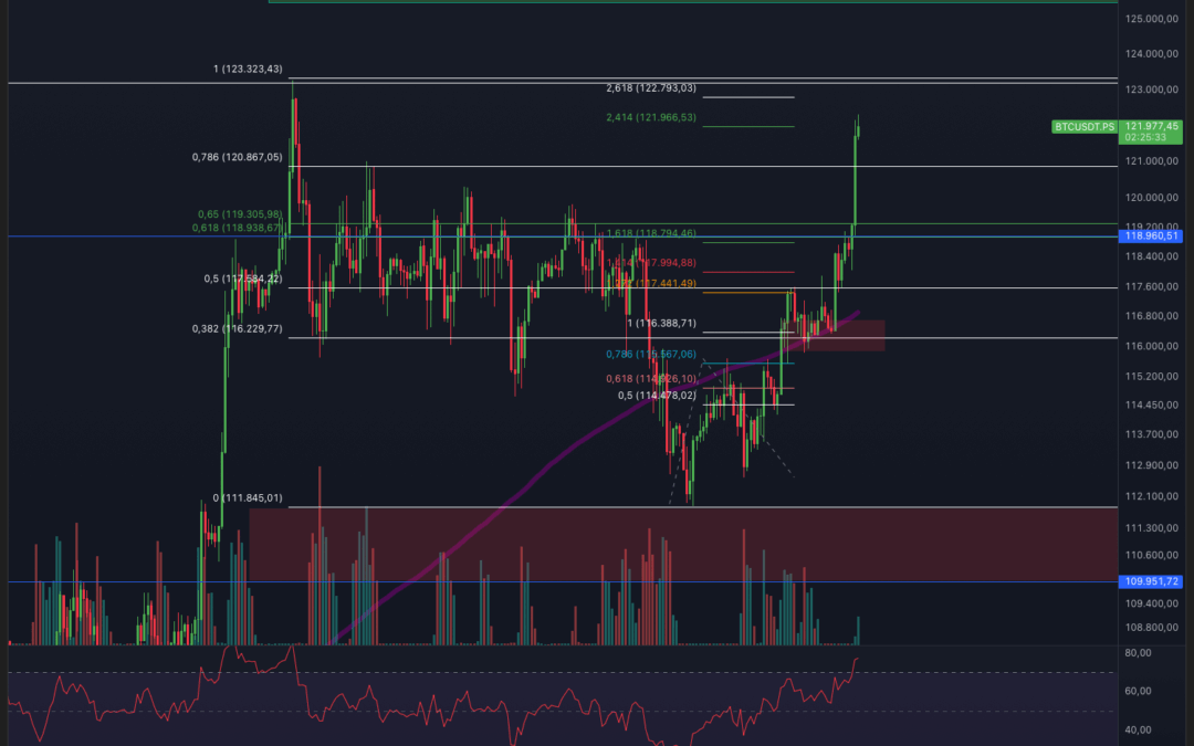 Bitcoin & Ethereum – Nächster Pump in Sicht?