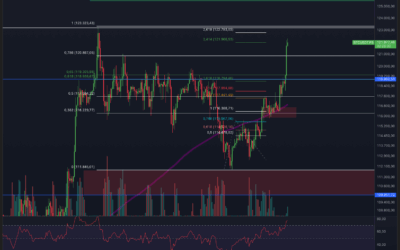 Bitcoin & Ethereum – Nächster Pump in Sicht?