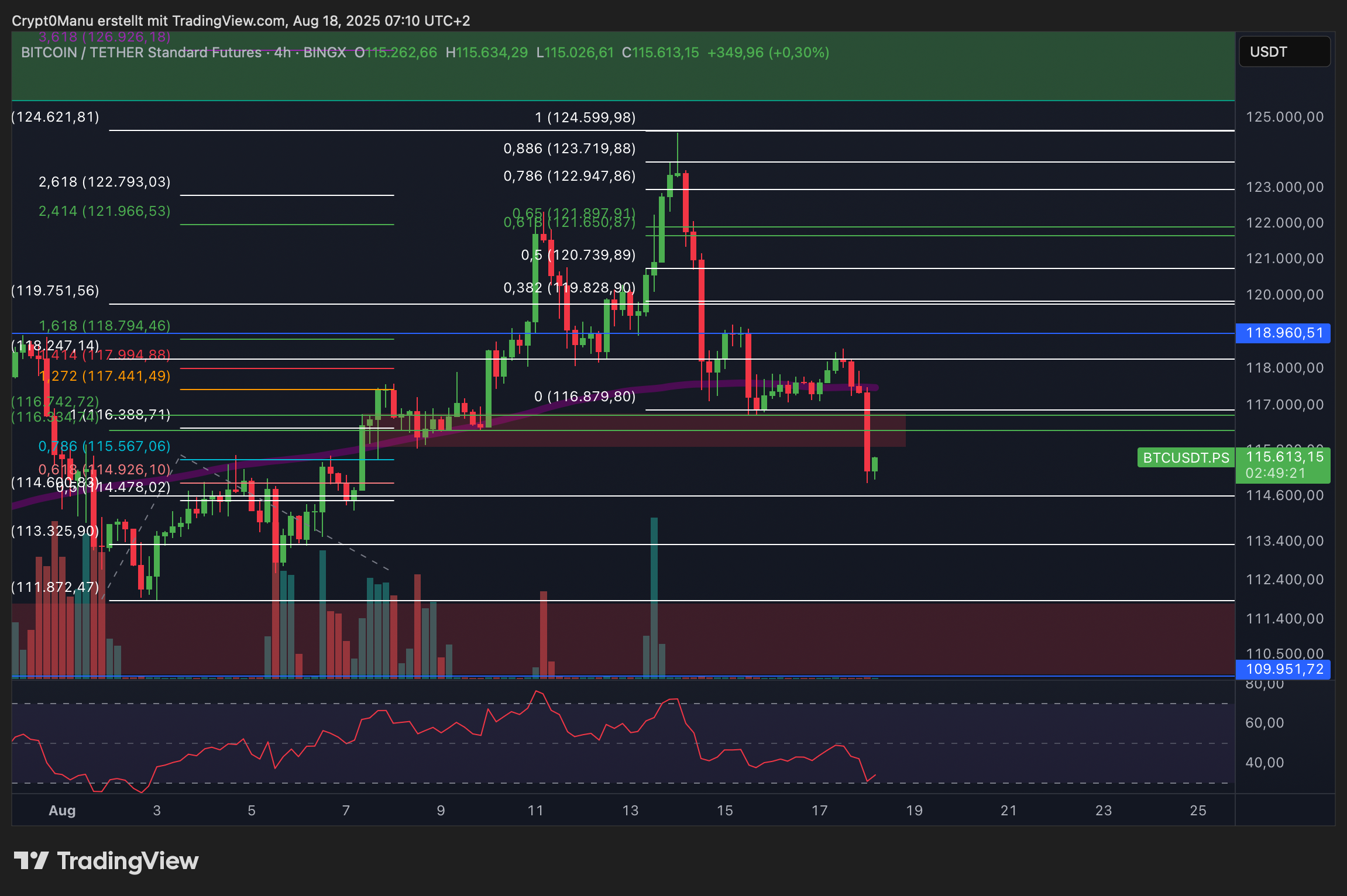 Bitcoin & Ethereum Chartanalyse – Euphorie vorbei?