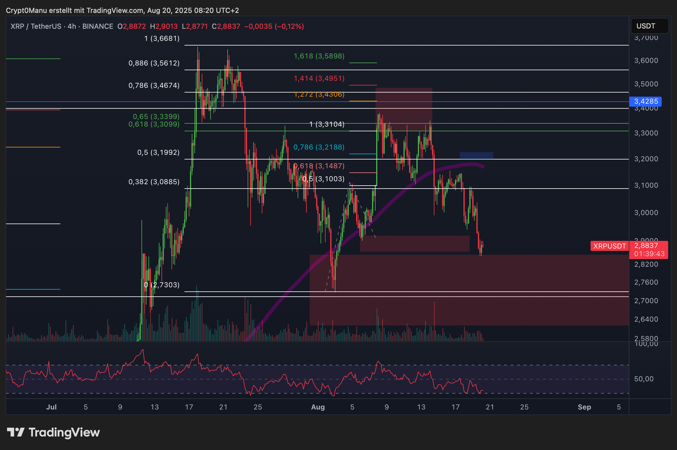 Ripple (XRP) – Korrektur beendet?