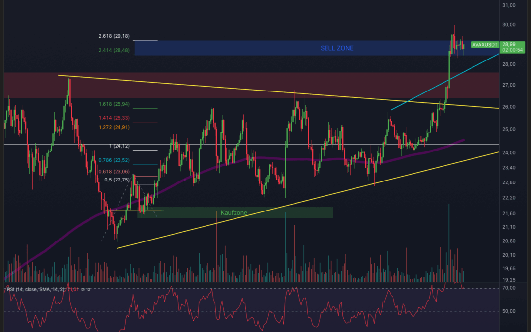 Avalanche (AVAX) Breakout !!!