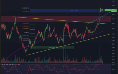 Avalanche (AVAX) Breakout !!!