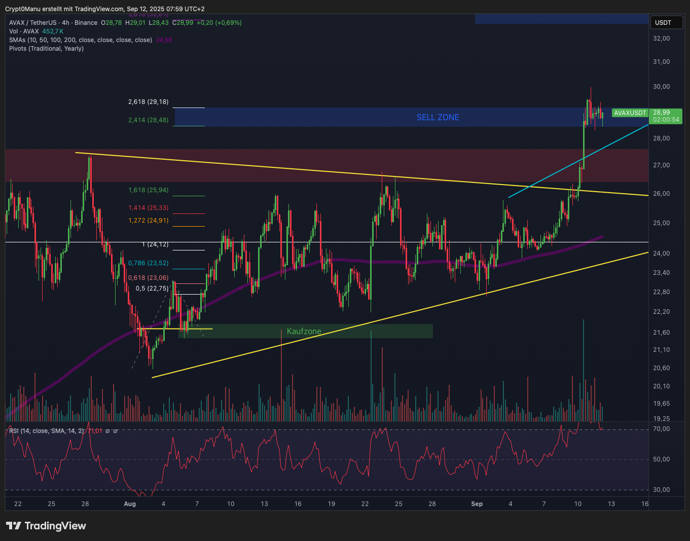 AVAX Chartanalyse 2026