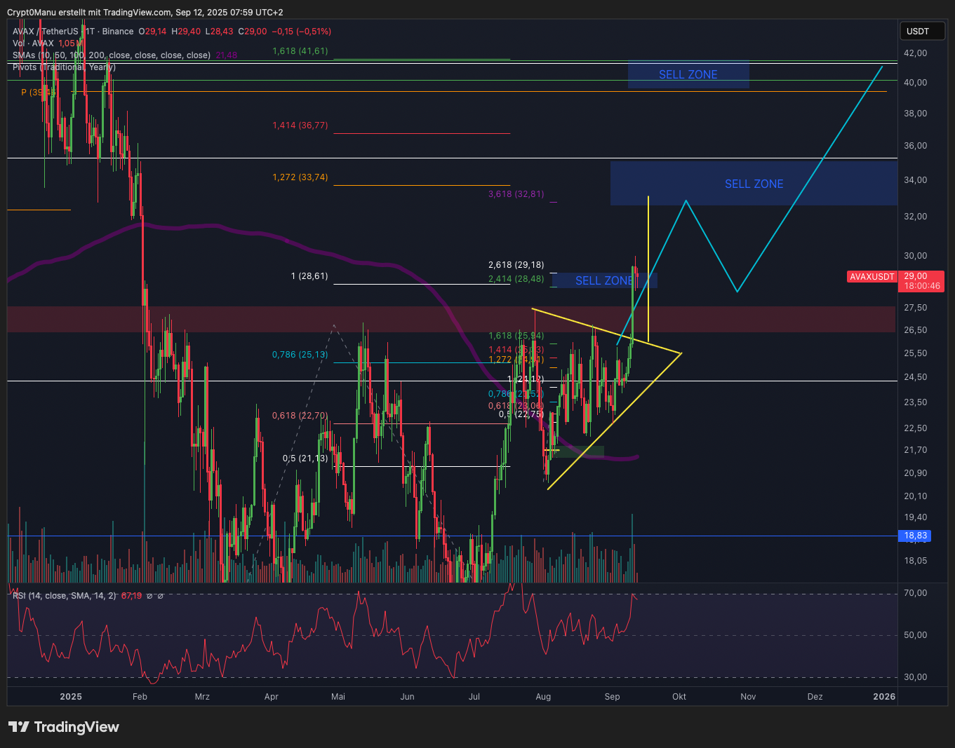 AVAX Chart Prognose 2026