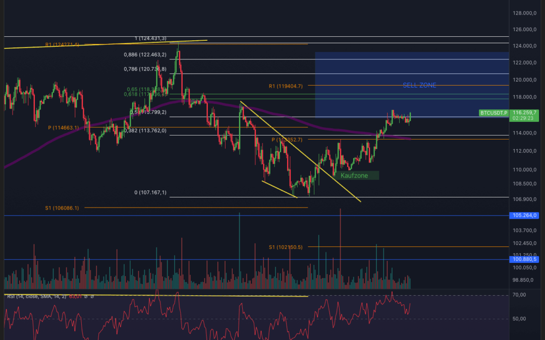 Bitcoin & Ethereum Analyse – Pump bis Mittwoch?