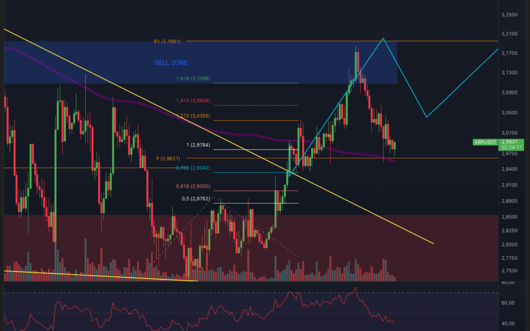 Ripple (XRP) – Genau nach Plan!