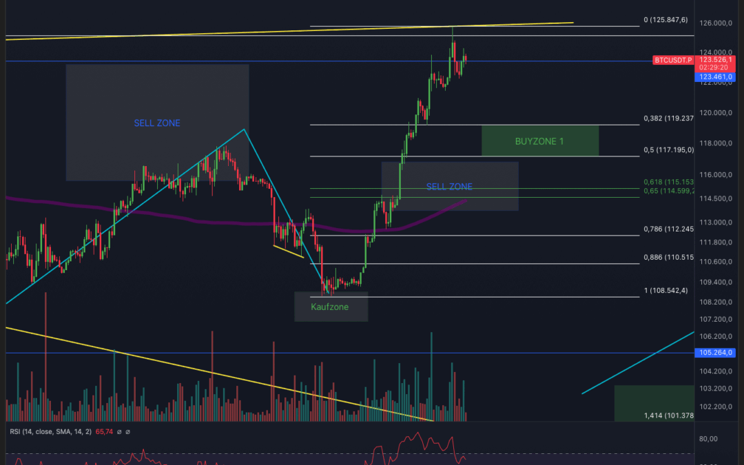 Bitcoin & Ethereum Analyse – Bullishe Woche?