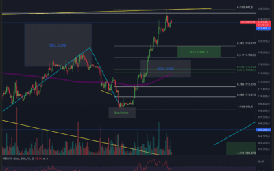 Bitcoin & Ethereum Analyse – Bullishe Woche?