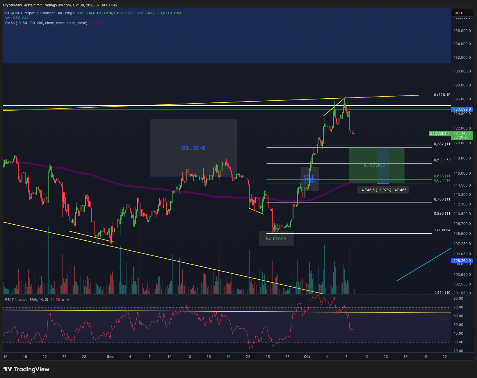 Bitcoin & Ethereum! Hält unser Support?