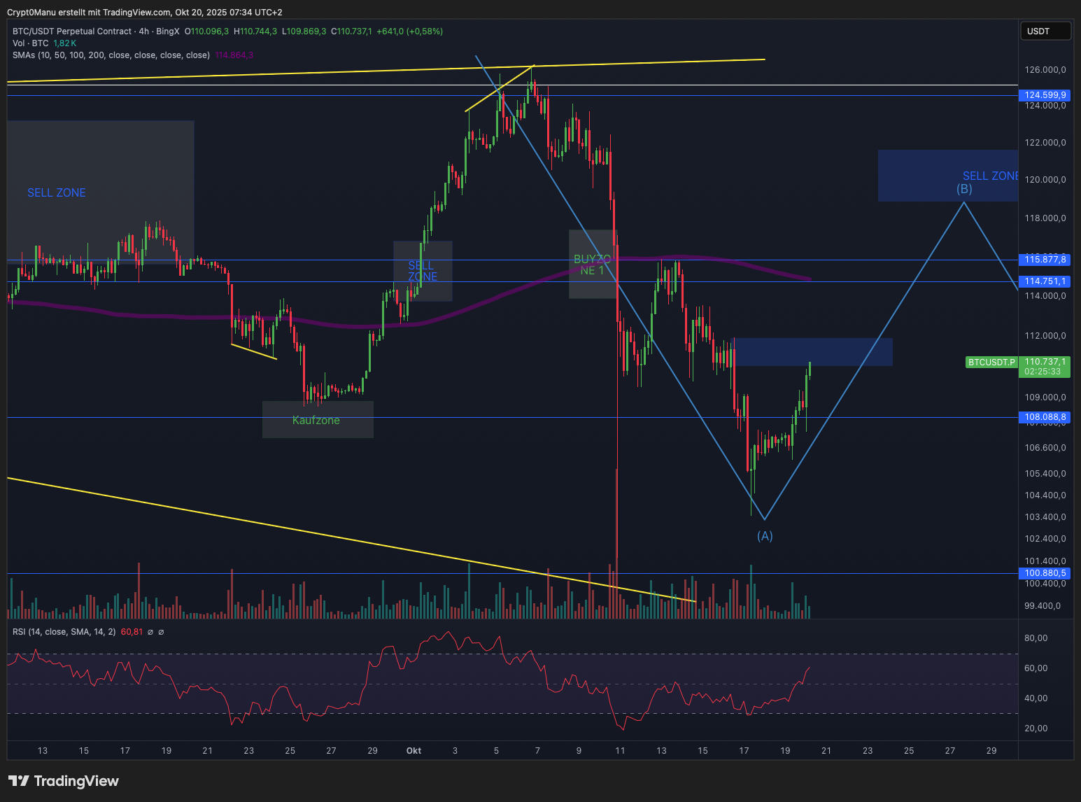 Bitcoin & Ethereum – Pump bis Freitag?