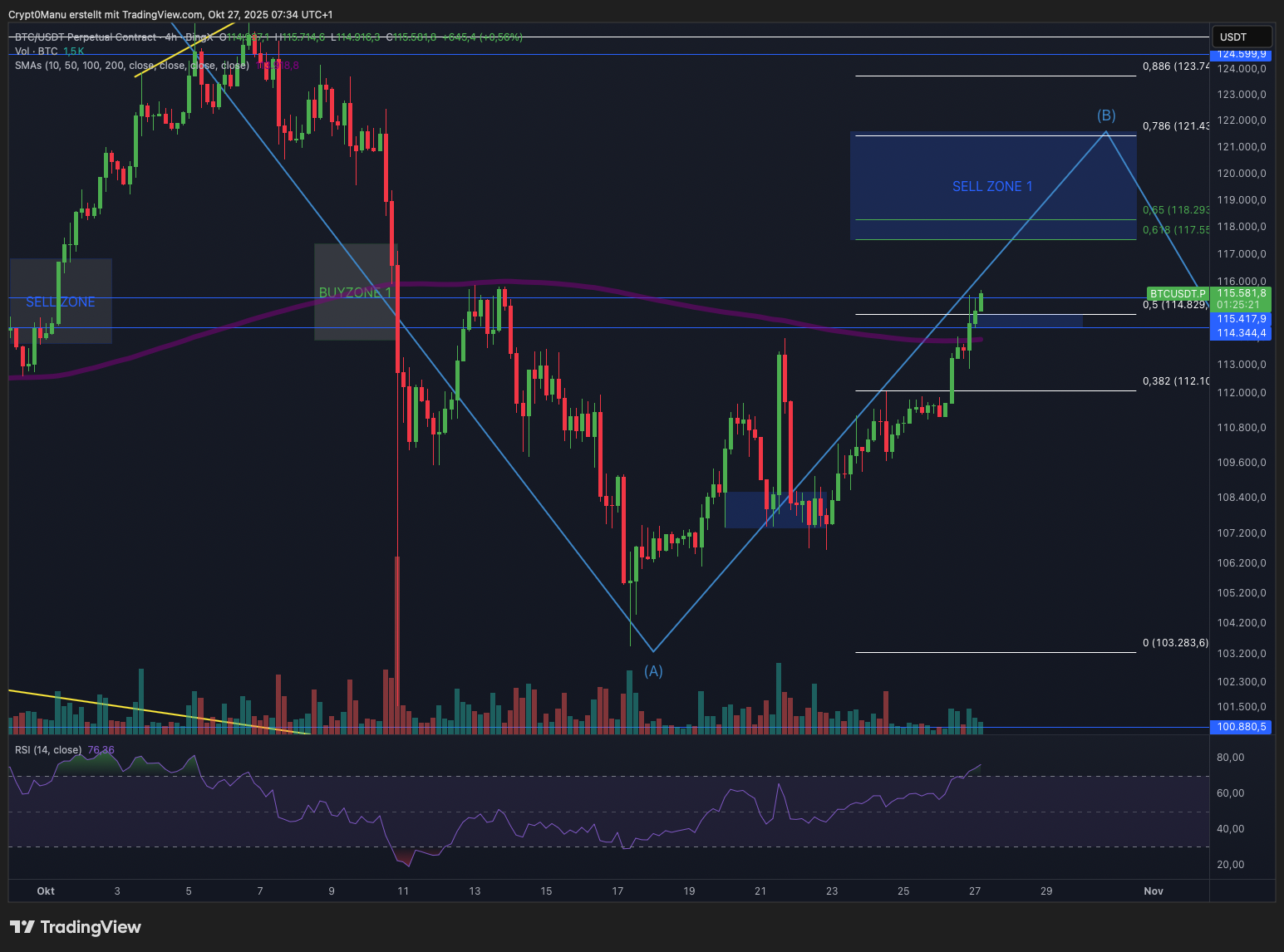 Bitcoin & Ethereum! Breakout zum Start!