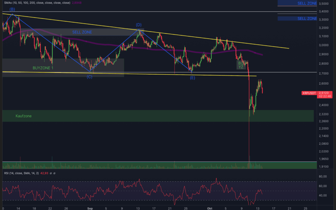Ripple (XRP) – Bullrun Ende?
