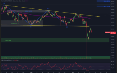 Ripple (XRP) – Bullrun Ende?