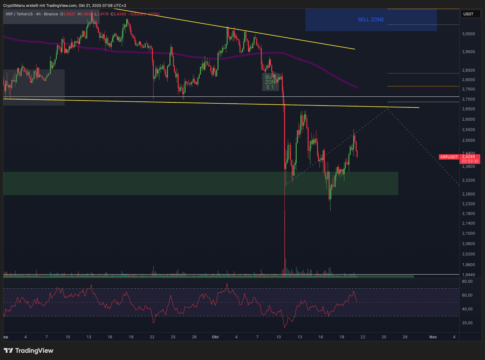 Ripple (XRP) – Letzte Chance jetzt…