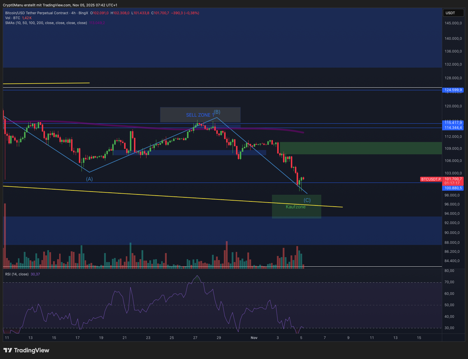 Bitcoin & Ethereum – Marktcrash vorüber?
