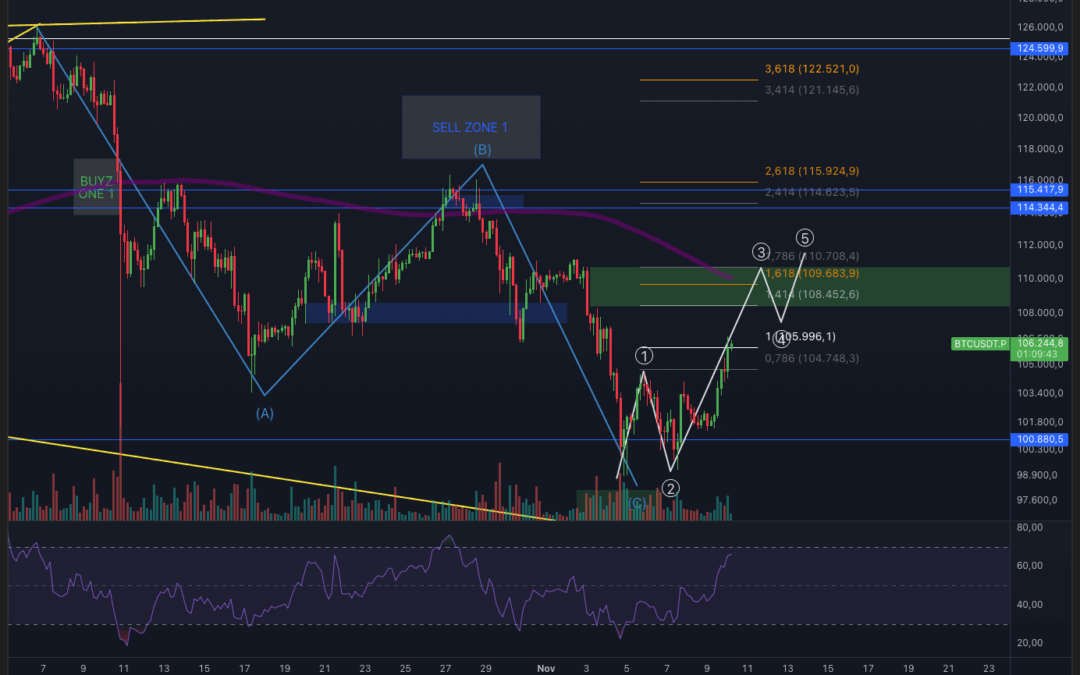 Bitcoin & Ethereum – Pump startet!