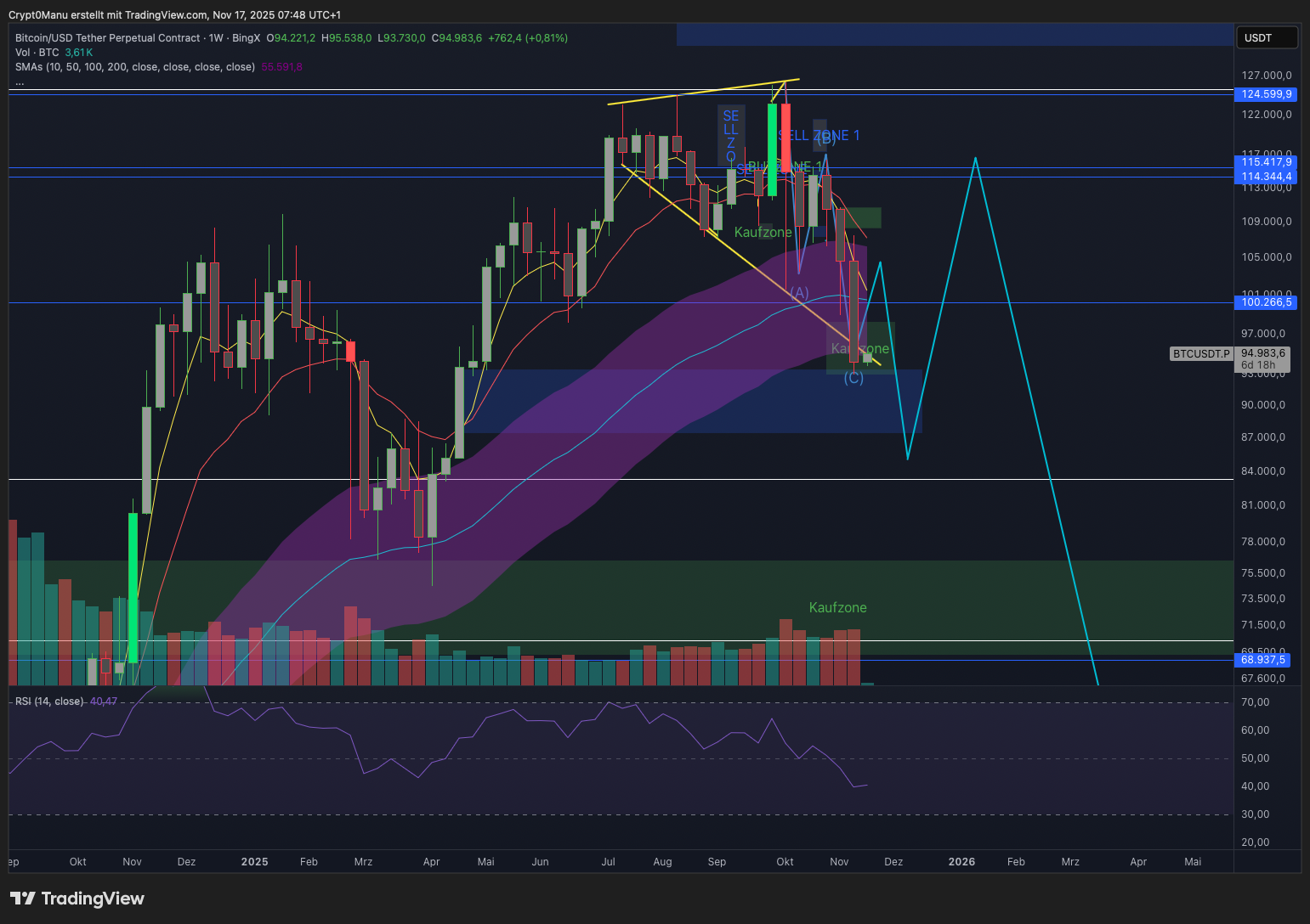 Bitcoin & Ethereum Chartanalyse - Alles vorbei?