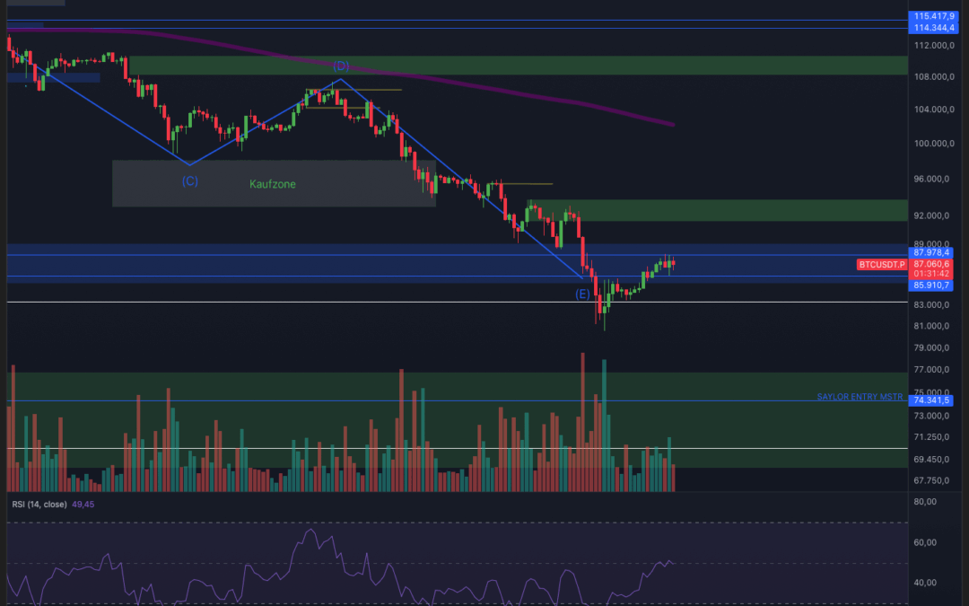 Bitcoin & Ethereum! Trendwende?