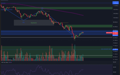 Bitcoin & Ethereum! Trendwende?