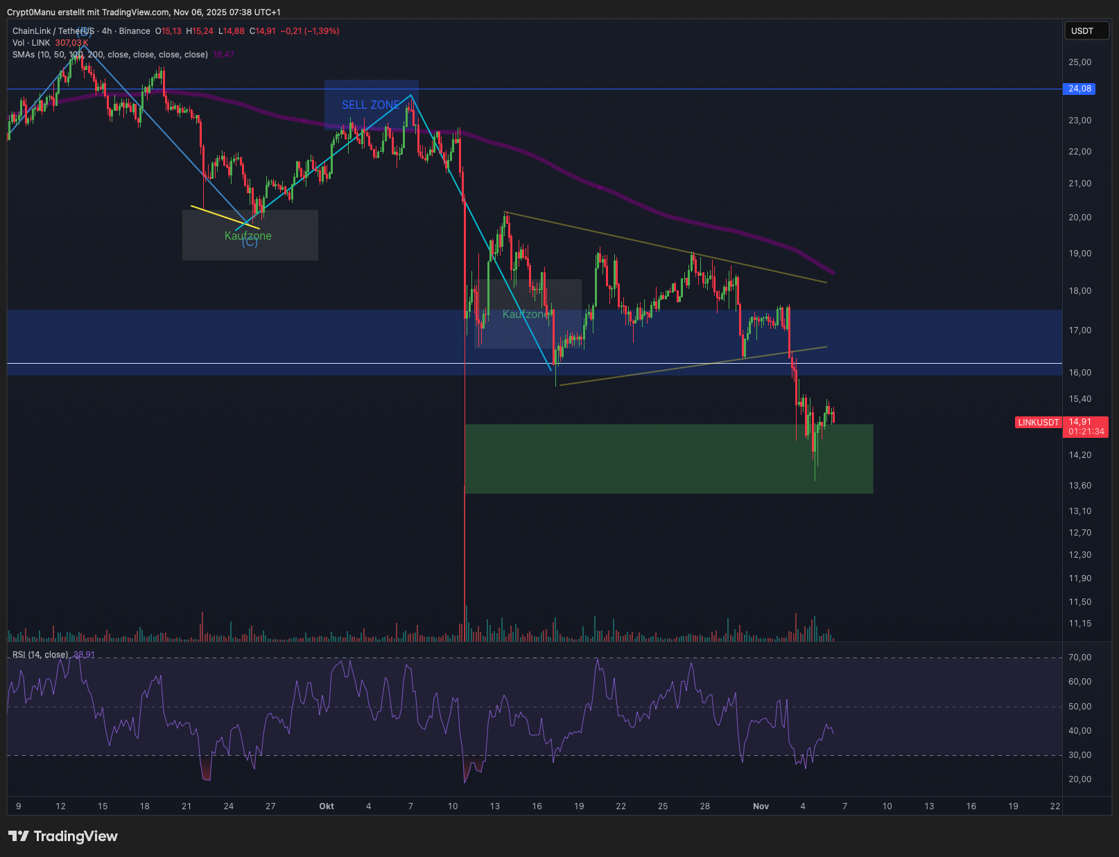 Chainlink (LINK) – Bärenmarkt Risiko!
