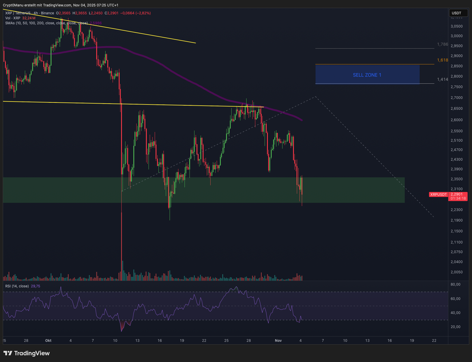 Ripple (XRP) – Risiko steigt!