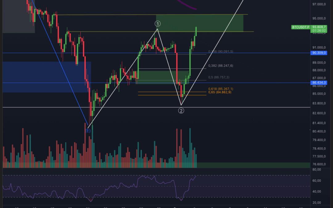 Bitcoin & Ethereum – Pump geht weiter!