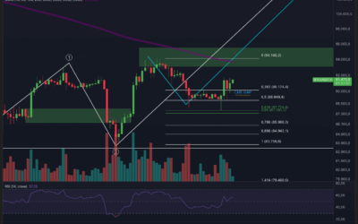 Bitcoin & Ethereum Analyse – Das wird wichtig!