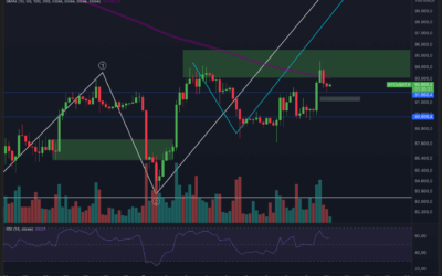 Bitcoin & Ethereum! Breakout vor FED!