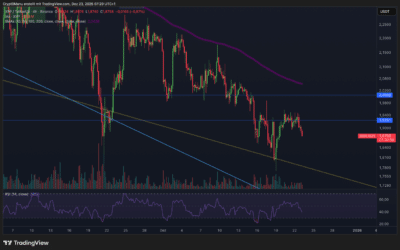 Ripple (XRP) – Schwacher Wochenclose!