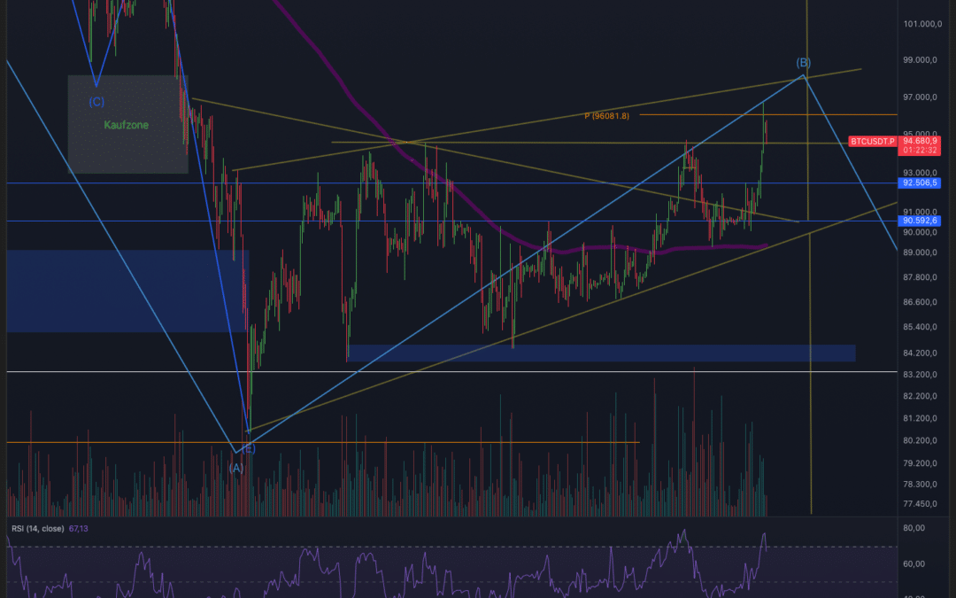 Bitcoin & Ethereum Breakout!