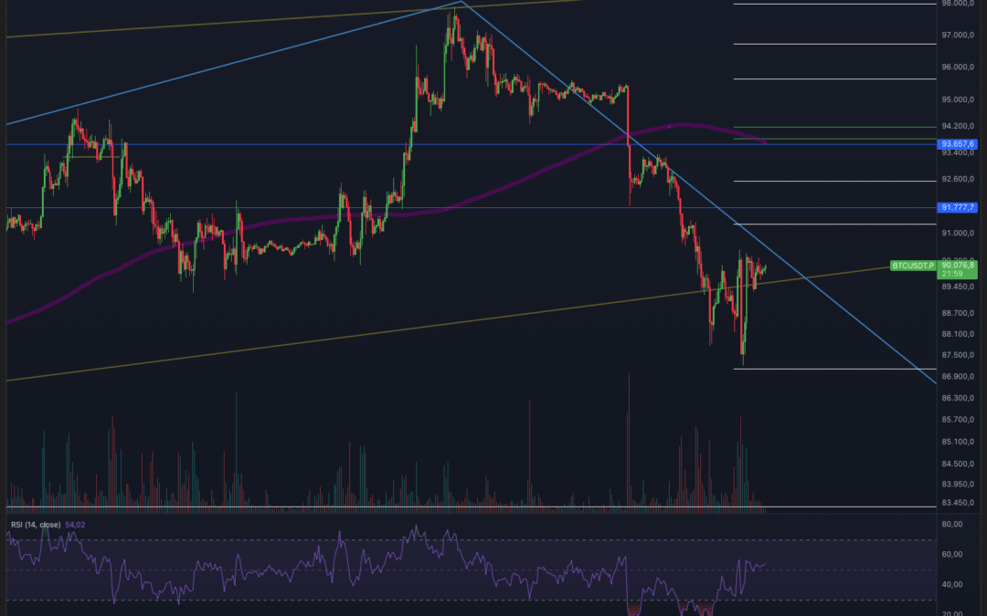Bitcoin & Ethereum – Erholung nachhaltig?