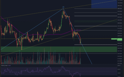 Bitcoin & Ethereum – Nächster Abverkauf!
