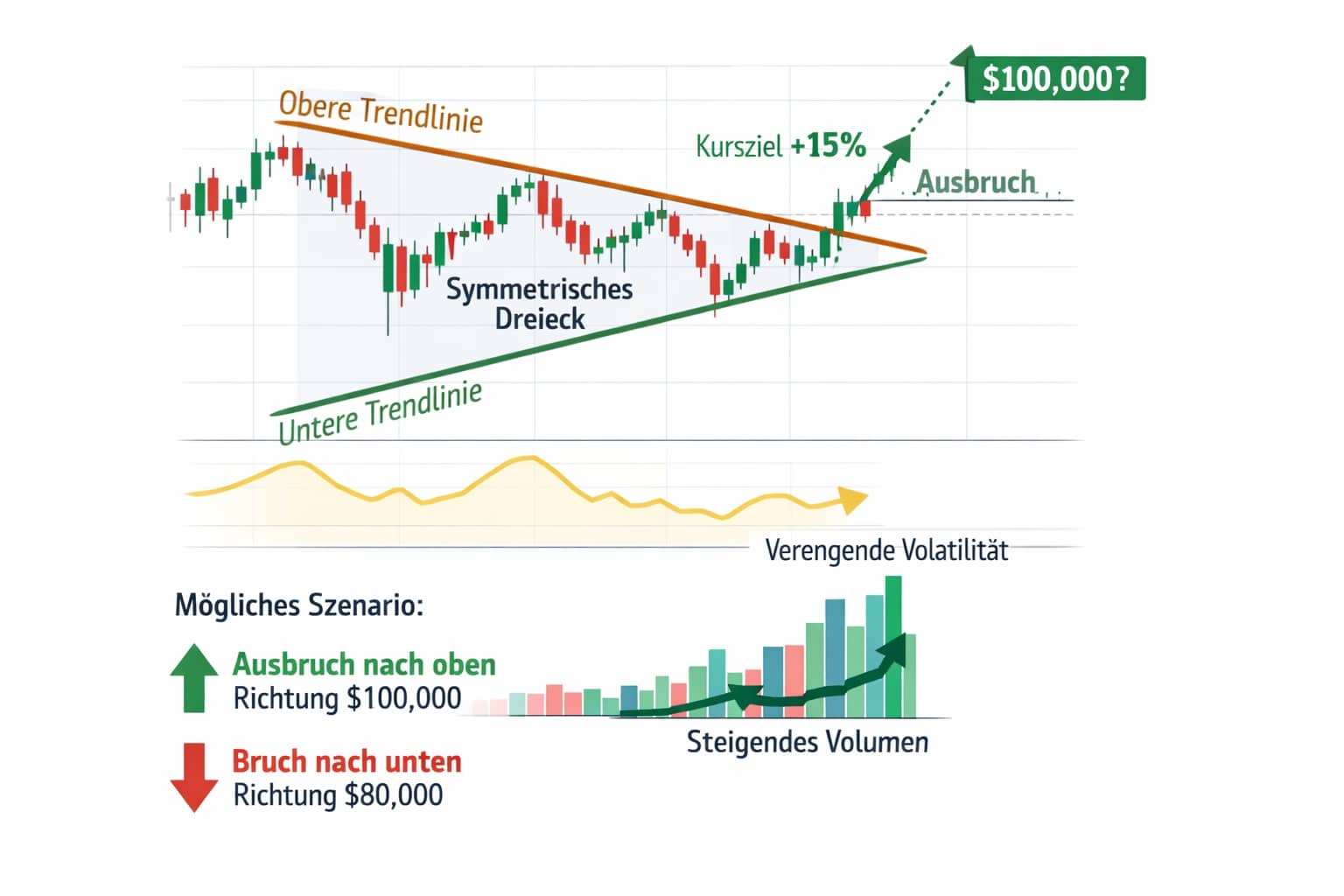 Bitcoin Dreieck mit Ausbruch