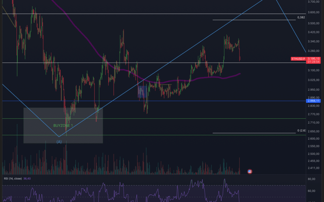 Bitcoin & Ethereum unter Druck!