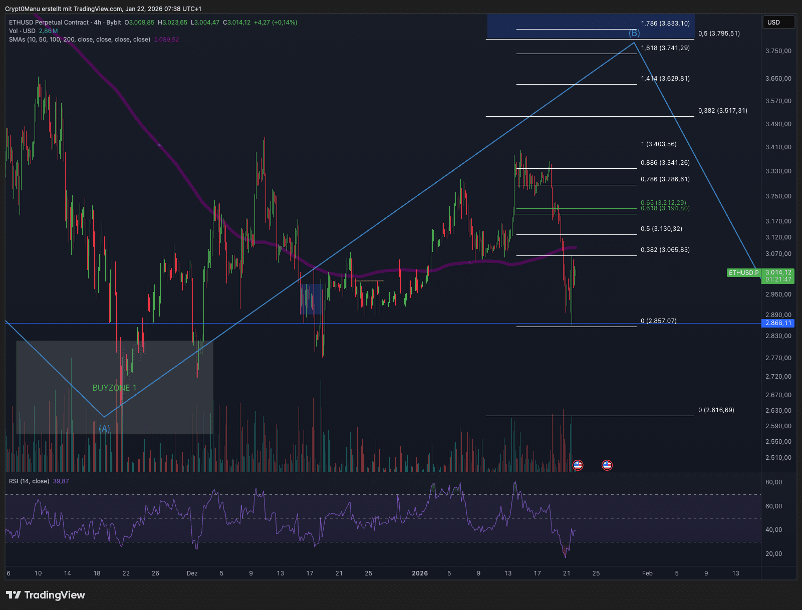 Chartanalyse zur Ethereum Prognose 2026-2030