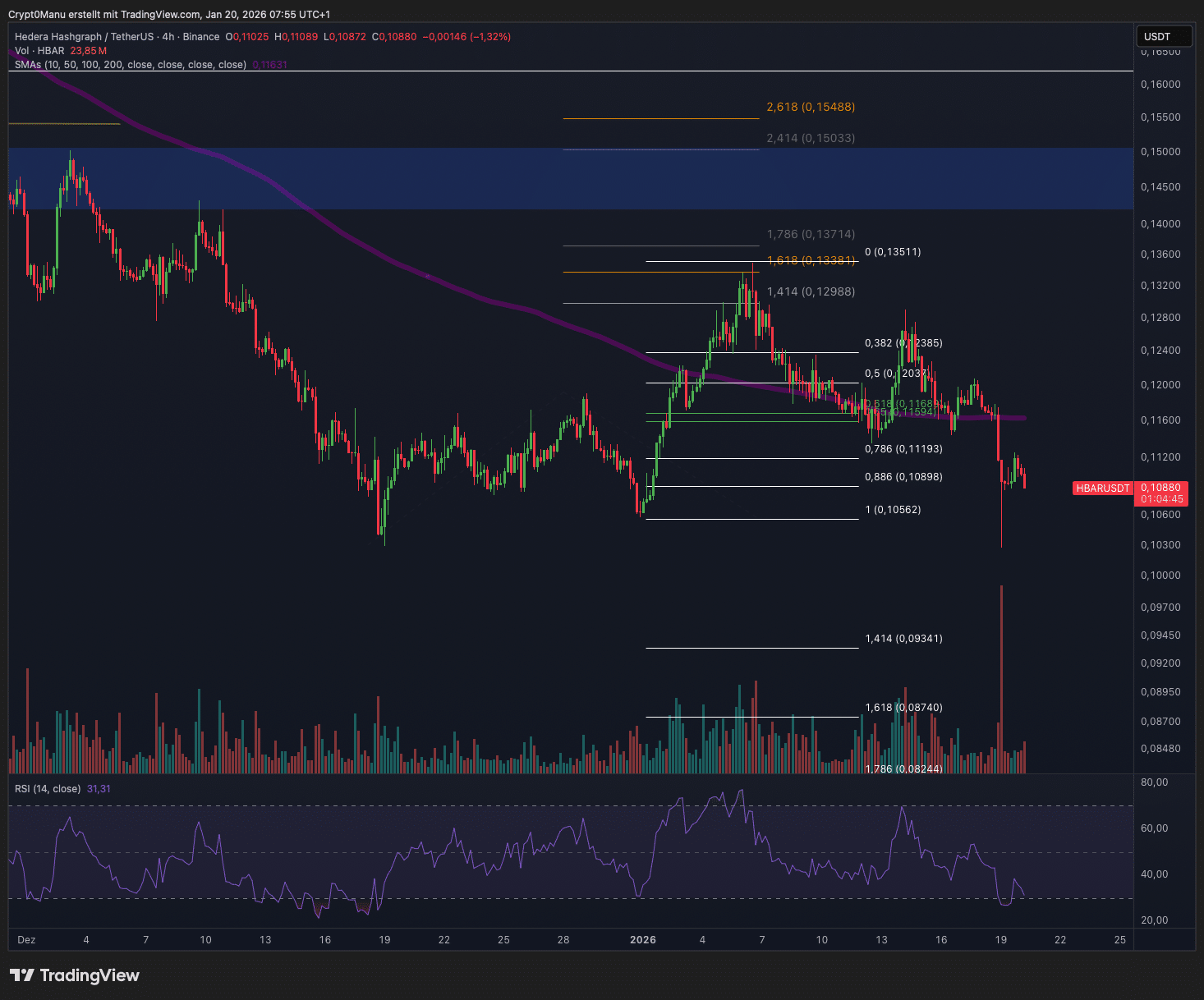 Hedera Prognose Chart
