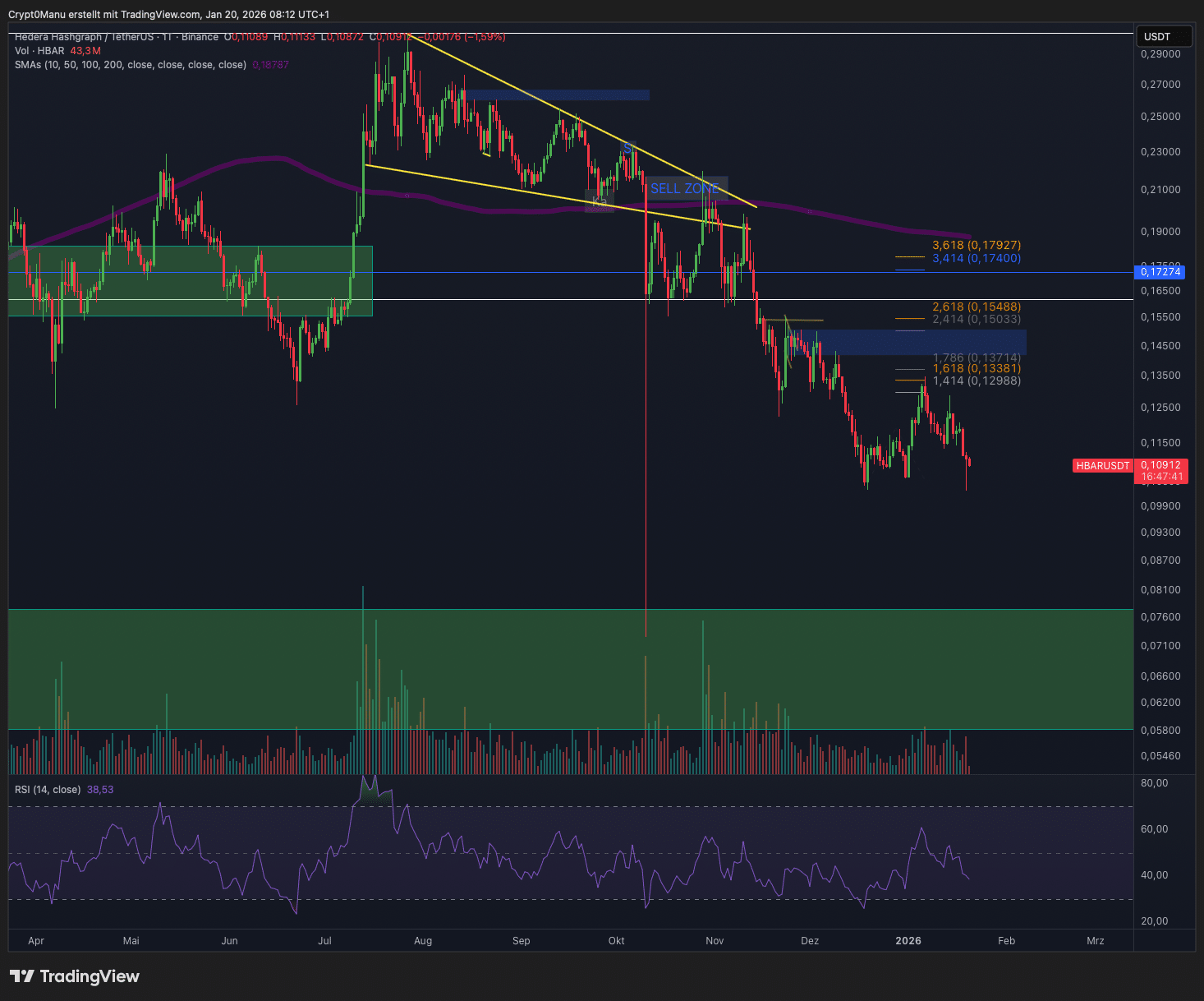 HBAR Prognose 2026 Chartanalyse