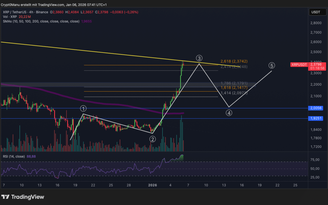 Ripple (XRP) – Relief Rallye gestartet?