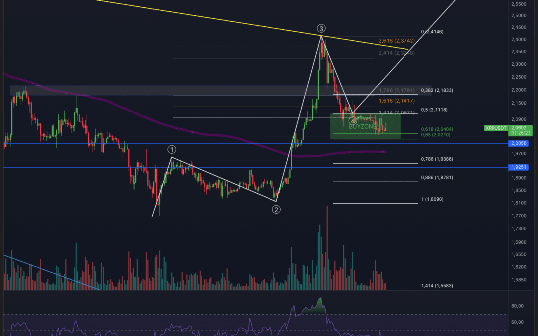 Ripple (XRP) Breakout Versuch?