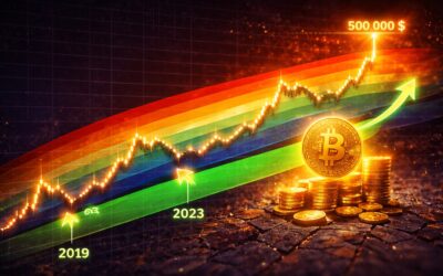 Bitcoin Rainbow Chart bei 70.000 USD in der DCA Zone, 2015, 2019 und 2023 folgten massive Anstiege