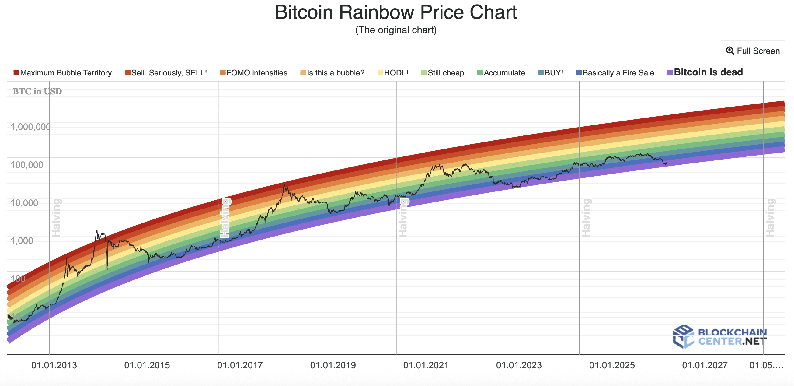Bitcoin Rainbow Chart