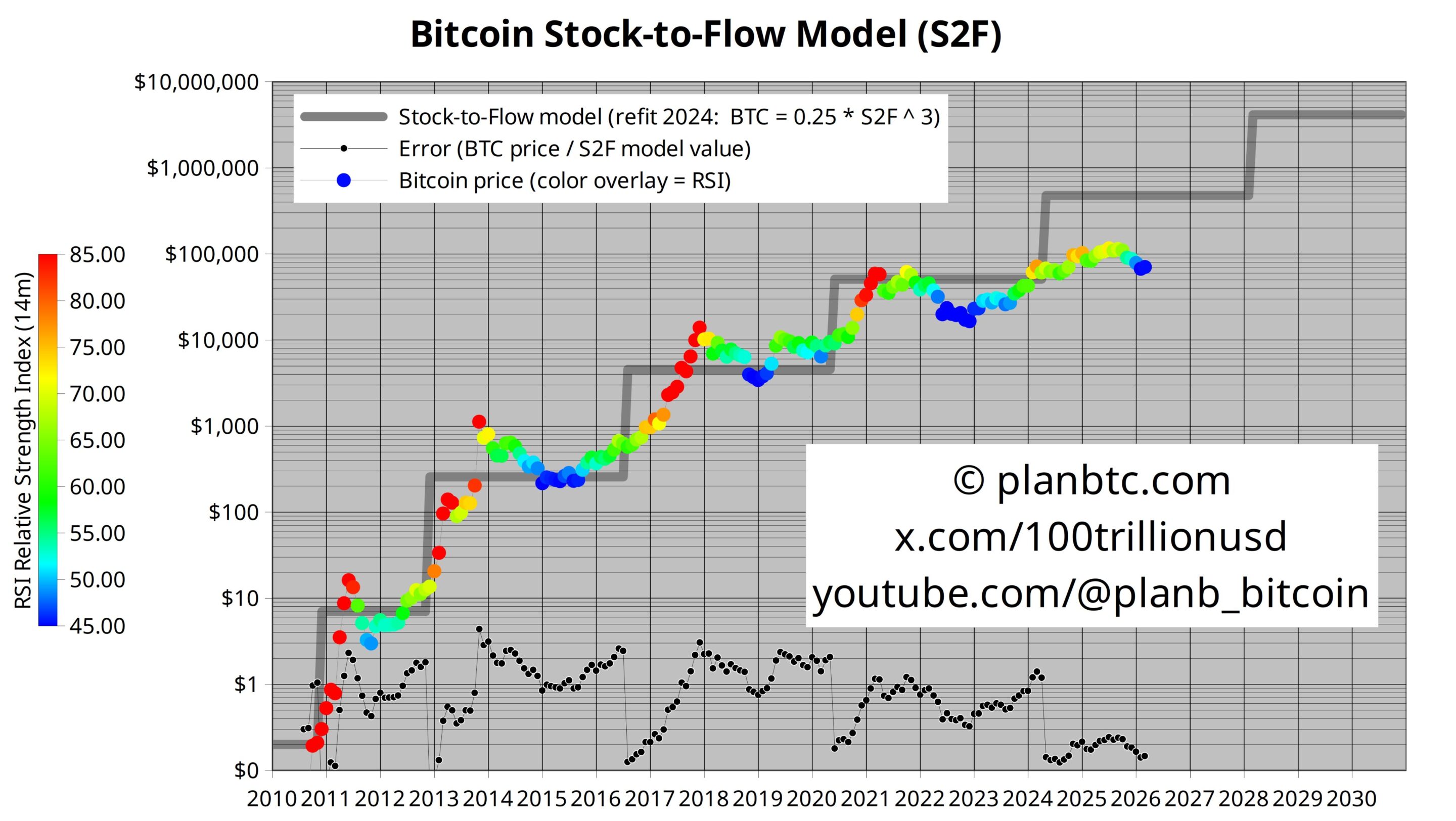 Bitcoin Stock-to-Flow Model