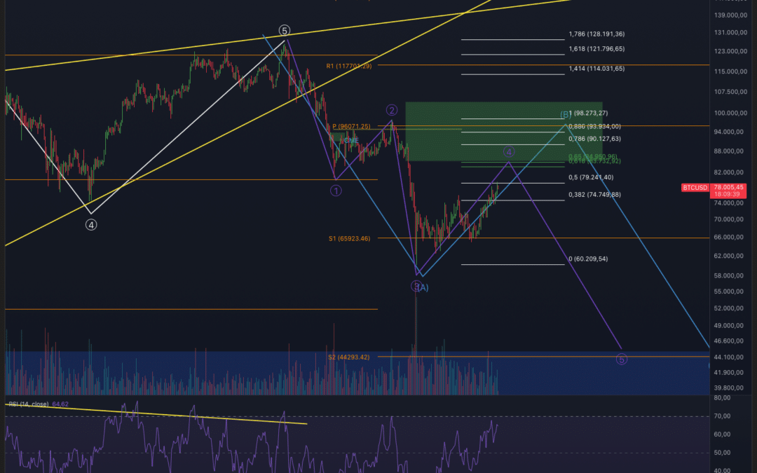 Bitcoin & Ethereum – Fake Rallye?